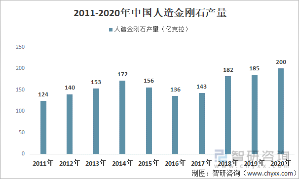 2011-2020年中国人造金刚石产量