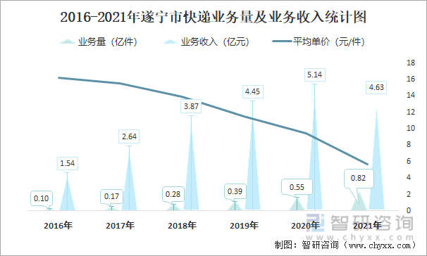 2016-2021年遂宁市快递业务量及业务收入统计图