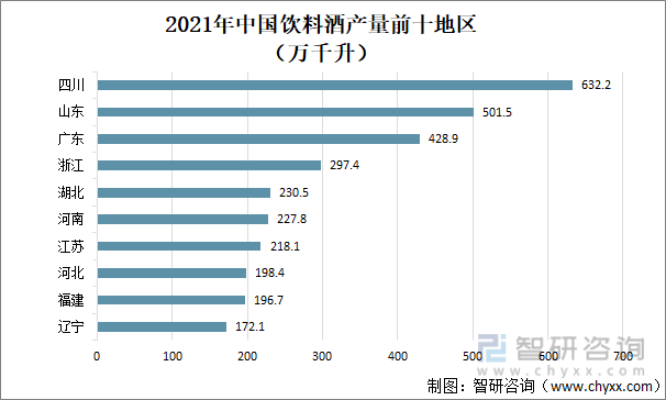2021年中国饮料酒产量前十地区