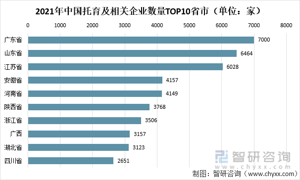 2021年中国托育及相关企业数量TOP10省市（单位：家）