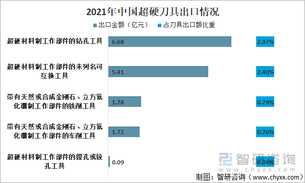 2021年中国超硬刀具出口情况6.68