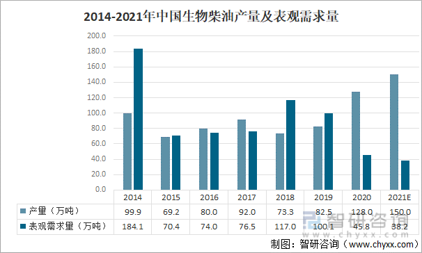 2014-2021中国生物柴油产量及表观需求量