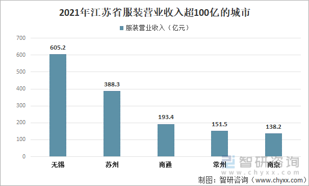 2021年江苏省服装营业收入超100亿的城市