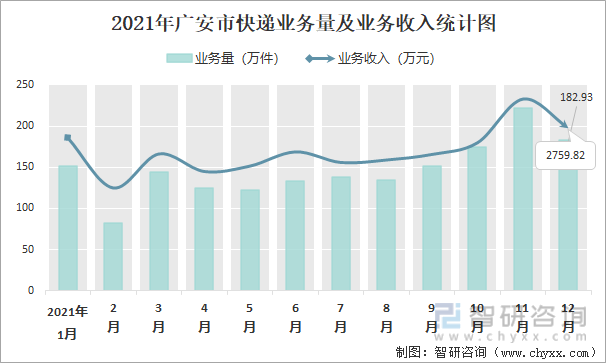 2021年广安市快递业务量及业务收入统计图