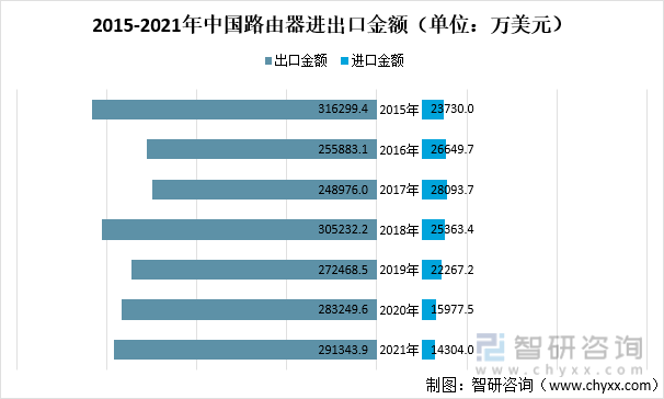 2015-2021年中国路由器进出口金额（单位：万美元）