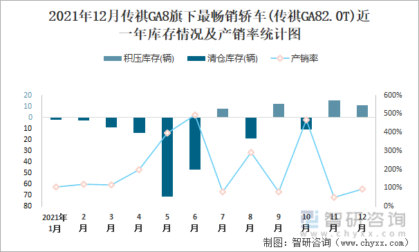 2021年12月传祺GA8旗下最畅销车(传祺GA82.0T)近一年库存情况及产销率统计图