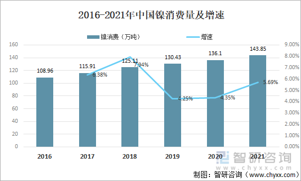 2016-2021年中国镍消费量及增速