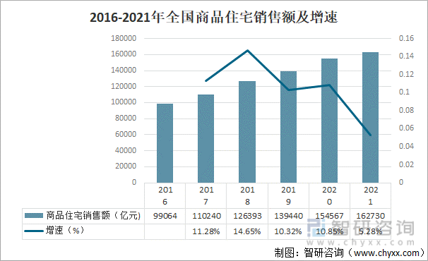 2016-2021年全国商品住宅销售额及增速