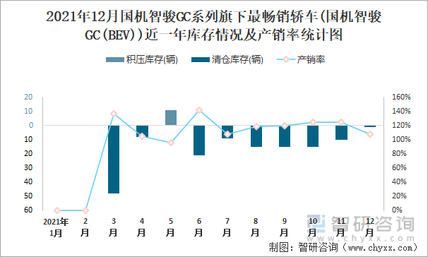 2021年12月国机智骏GC系列旗下最畅销车(国机智骏GC(BEV))近一年库存情况及产销率统计图