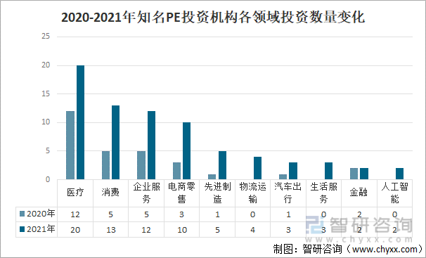 2020-2021年知名PE投资机构各领域投资数量变化
