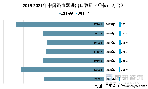2015-2021年中国路由器进出口数量（单位：万台）