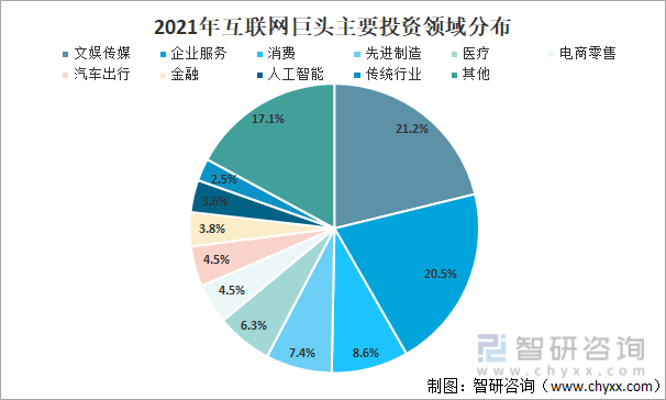 2021年互联网巨头主要投资领域分布
