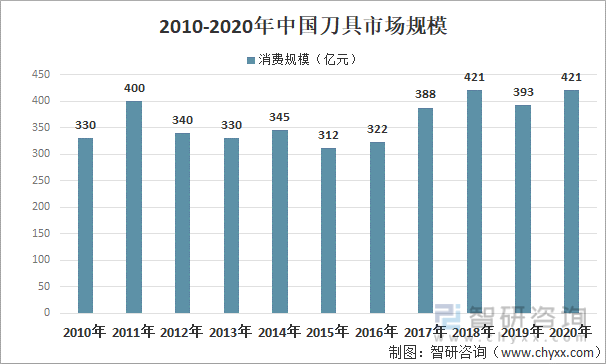 2010-2020年中国刀具市场规模