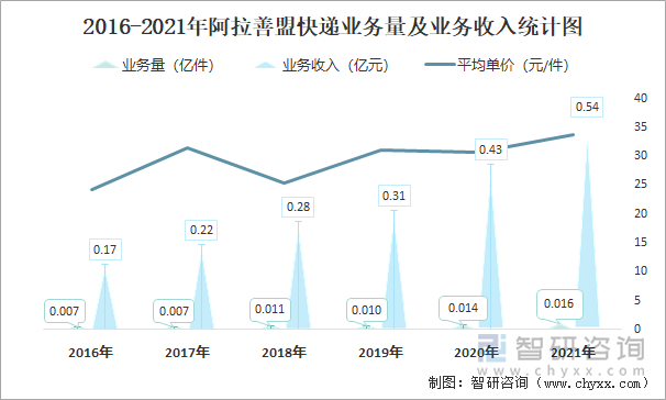 2016-2021年阿拉善盟快递业务量及业务收入统计图