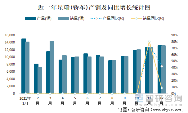 近一年星瑞(轿车)产销及同比增长统计图