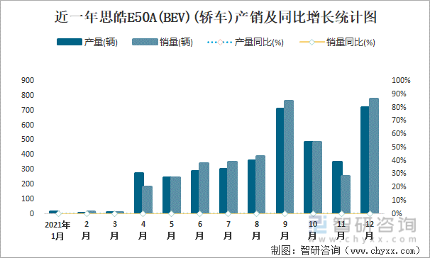 近一年思皓E50A(BEV)(轿车)产销及同比增长统计图