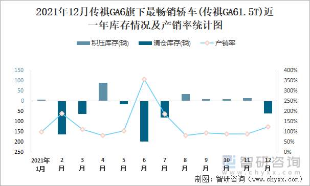 2021年12月传祺GA6旗下最畅销车(传祺GA61.5T)近一年库存情况及产销率统计图