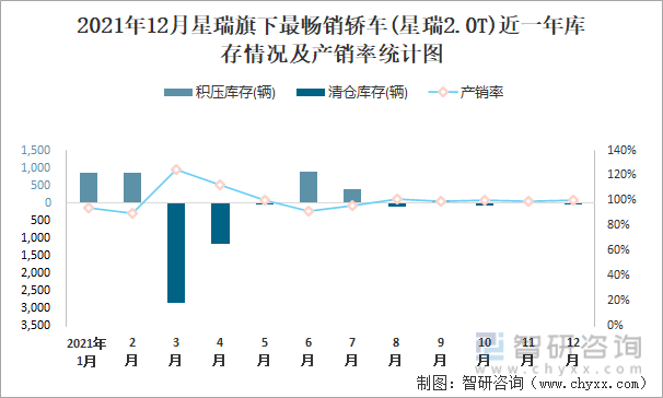 2021年12月星瑞旗下最畅销车(星瑞2.0T)近一年库存情况及产销率统计图