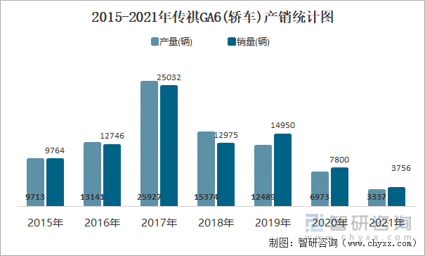 2015-2021年传祺GA6(轿车)产销统计图