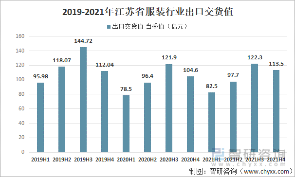 2019-2021年江苏省服装行业出口交货值