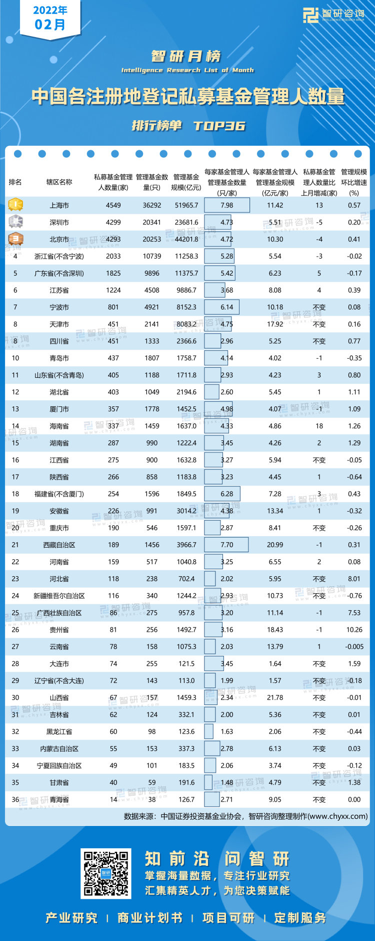 0324：2月中国各注册地登记私募基金管理人数量水印带二维码(魏梦苹)