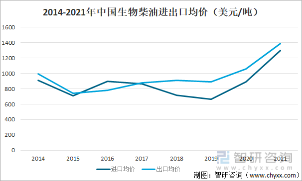 2014-2021年中国生物柴油进出口均价走势