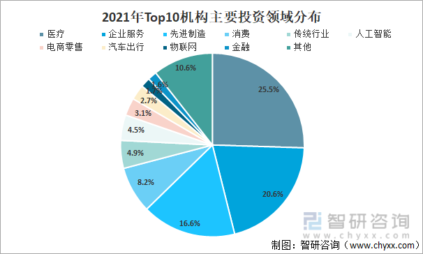 2021年Top10机构主要投资领域分布