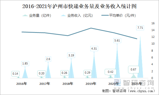 2016-2021年泸州市快递业务量及业务收入统计图