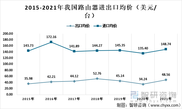 2015-2021年我国路由器进出口均价（美元/台）