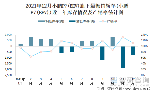 2021年12月小鹏P7(BEV)旗下最畅销车(小鹏P7(BEV))近一年库存情况及产销率统计图