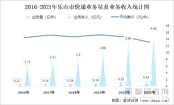 2016-2021年乐山市快递业务量及业务收入统计图