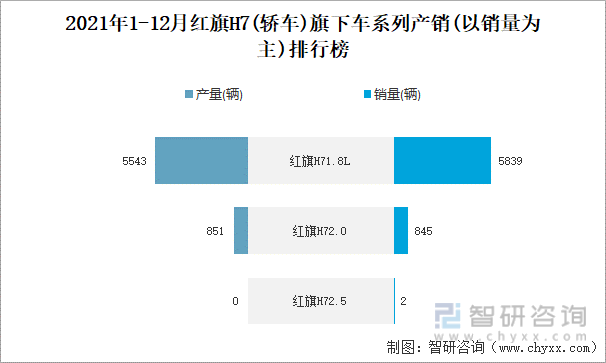 2021年1-12月红旗H7(轿车)旗下车系列产销(以销量为主)排行榜