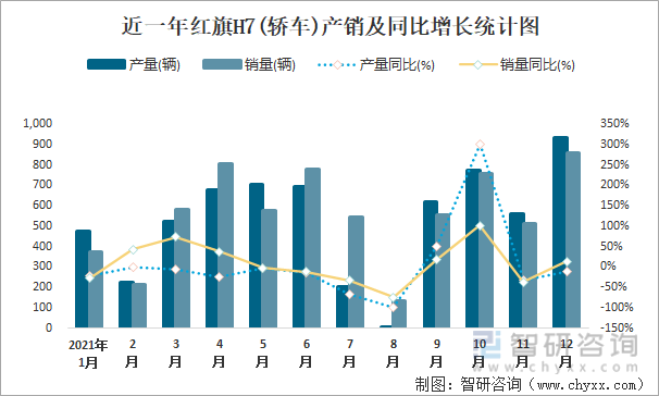 近一年红旗H7(轿车)产销及同比增长统计图