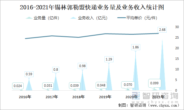 2016-2021年锡林郭勒盟快递业务量及业务收入统计图