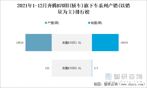 2021年1-12月奔腾B70Ⅲ(轿车)旗下车系列产销(以销量为主)排行榜