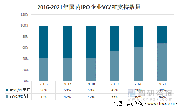 2016-2021年国内IPO企业VC/PE支持数量