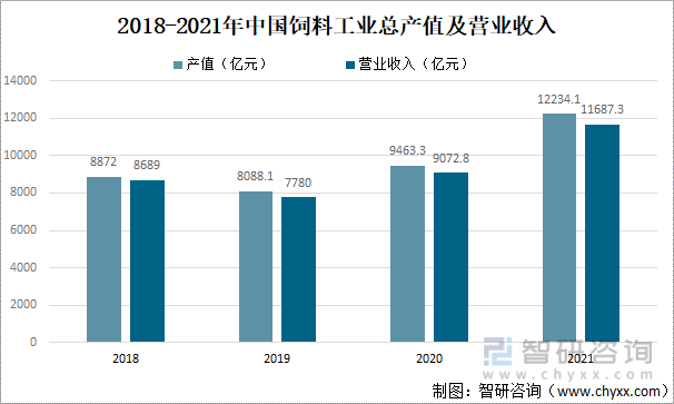 2018-2021年中国饲料工业总产值及营业收入