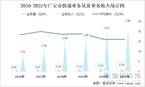 2016-2021年广安市快递业务量及业务收入统计图