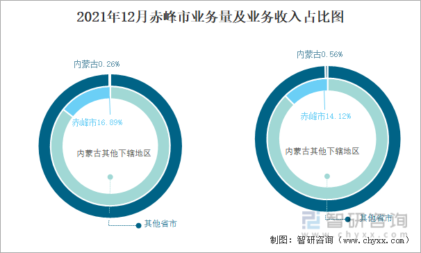 2021年12月赤峰市业务量及业务收入占比图