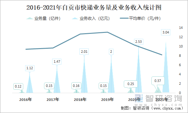 2016-2021年自贡市快递业务量及业务收入统计图