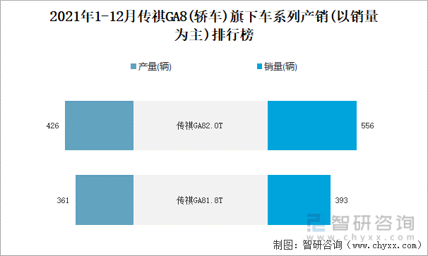 2021年1-12月传祺GA8(轿车)旗下车系列产销(以销量为主)排行榜