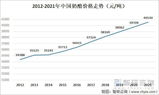 2012-2021年中国奶酪价格走势