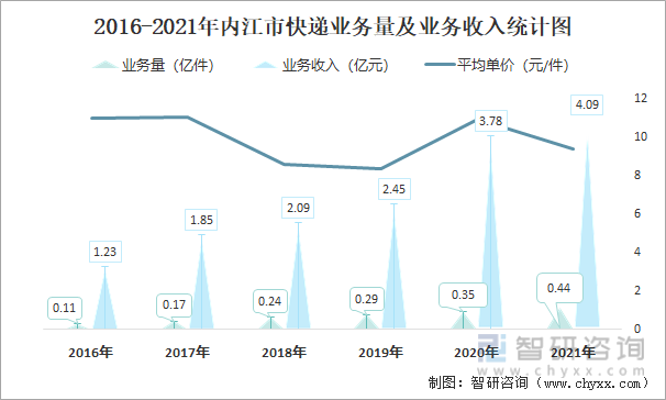 2016-2021年内江市快递业务量及业务收入统计图