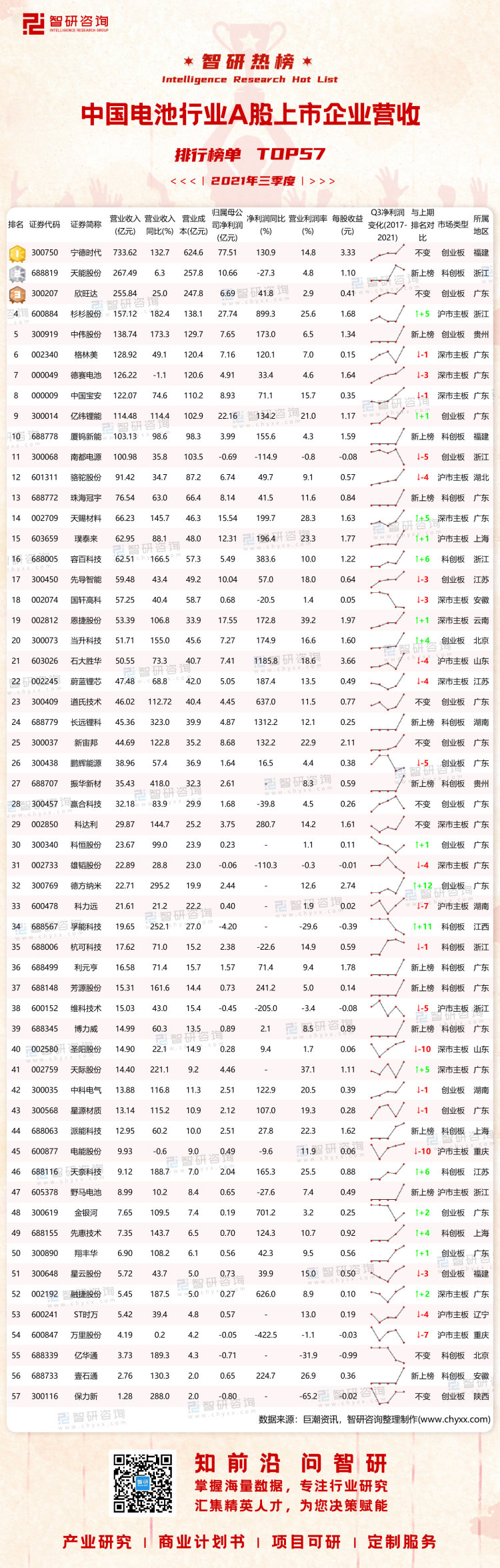 0324：2021年三季度中国电池行业A股上市企业营收排行榜-水印带二维码-有网址（程燕萍）