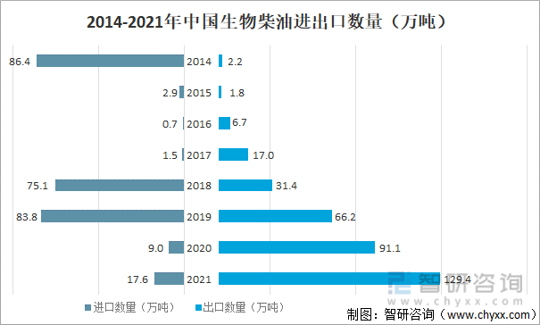 2014-2021中国生物柴油进出口数量
