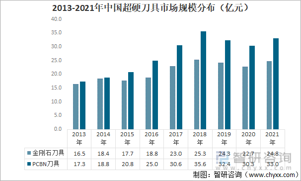 2013-2021年中国超硬刀具市场规模分布（亿元）