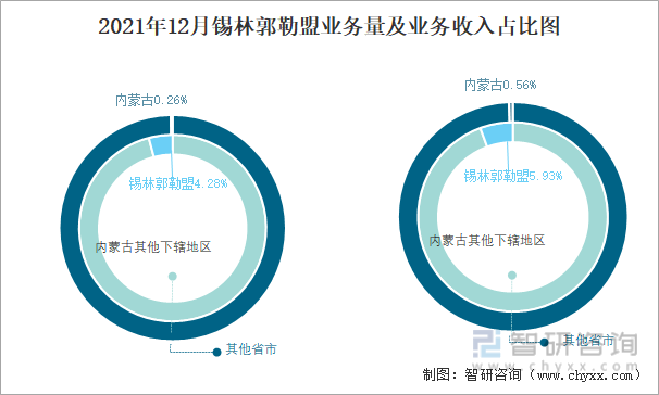 2021年12月锡林郭勒盟业务量及业务收入占比图