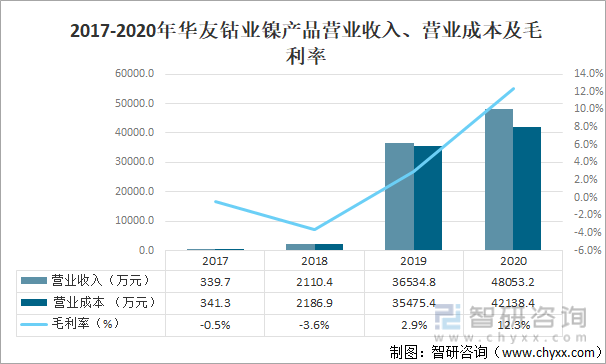 2017-2020年华友钴业镍产品营业收入、营业成本及毛利率