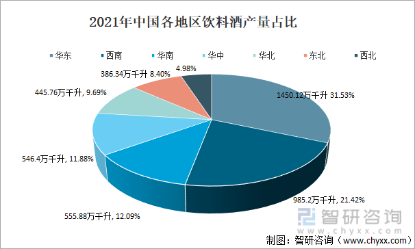 2021年中国各地区饮料酒产量占比