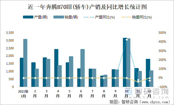 近一年奔腾B70Ⅲ(轿车)产销及同比增长统计图